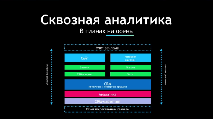 Сквозная аналитика